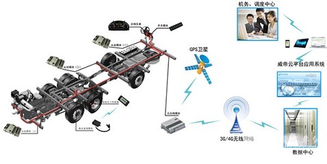 哈爾濱威帝天津車展啟航 以電子產(chǎn)品技術(shù)引領(lǐng)客車大數(shù)據(jù)時代