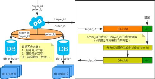 MySQL數據庫日增長量與互聯網公司常用分庫分表方案解析